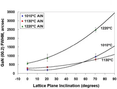 Figure 3-9 – GaN edge dislocation estimation via inclination  angle plot as a function of AlN buffer layer growth temperature 