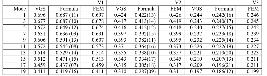 Table 4 Validation for vibration of empty open tanks (V1, V2, V3) - first 19 periods (sec)  V1 V2 