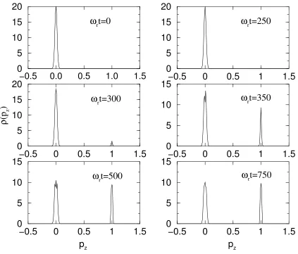 FIG. 3: Evolution of the momentum distribution ρ(pz, t) = |Ψ(˜pz, t)|2 vs. pz (in units of 2¯hk) at