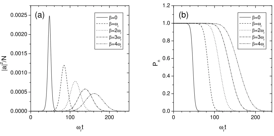 FIG. 1: Eﬀects of the atomic interaction on the superradiant regime in the homogeneous case: