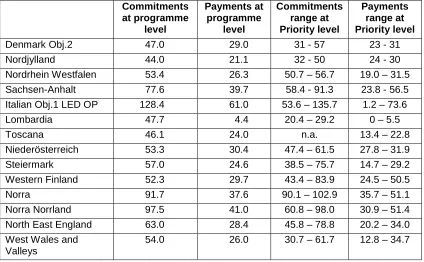 Table 2.1: Commitments and payments, as a percentage of total public expenditure allocations, relative to the entire programming period 