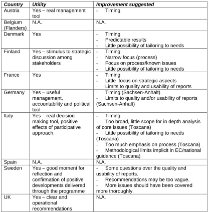Table 3.1: Partners’ overall assessment of the mid-term evaluations  