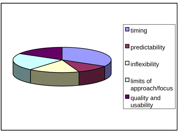 Figure 3.1: Partners’ assessment of the main limitations of the MTEs 