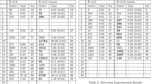 Table 2: Driverlog Experimental Results