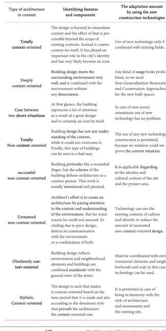 Table 1. Different species of architectural design in context and the amount of adaptation to new technologies