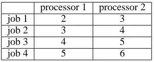 Table 1: An example ETC matrix. The ﬁgures indicate thetime that processor m is expected to take to execute job n .This is a consistent ETC matrix, as processor 1 is consis-tently faster than processor 2.