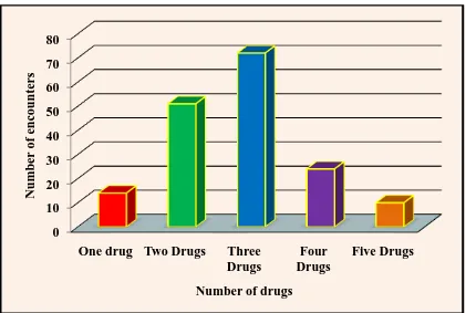 Table - 4 : Distribution of encounters based on number of drug prescribed