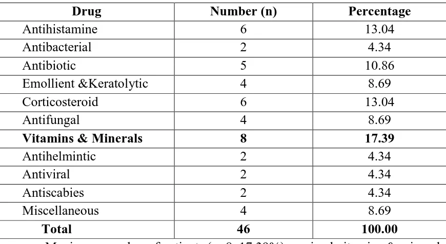 Table-7: Frequency of utilization of different classes of dermatological drugs in a four drugs prescription 