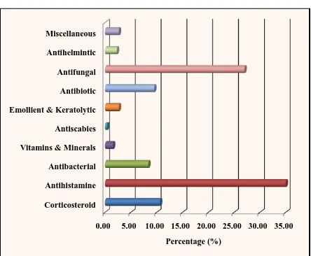 Figure- 3: Percentage of drugs prescribed from WHO essential drug list  selenium + zinc 