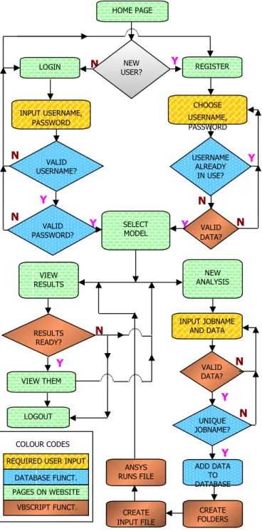 Figure 3. ANSYS input file creation flow