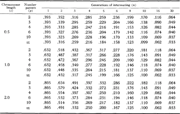 TABLE 1 Expected segment length per chromosome (centimorguns/lOO) for selected chromosome map ( s )  in 