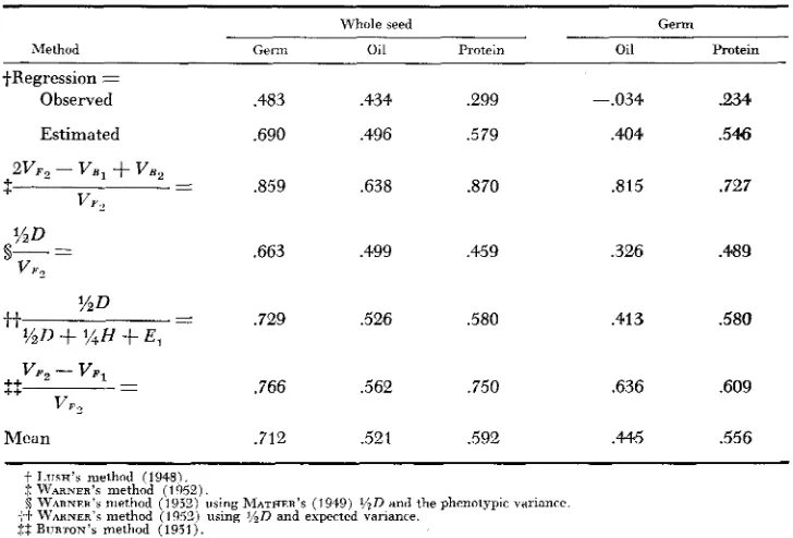 Heritability estimates TABLE 5 for germ, oil and protein content of sesame Calculated by different statistical methods 