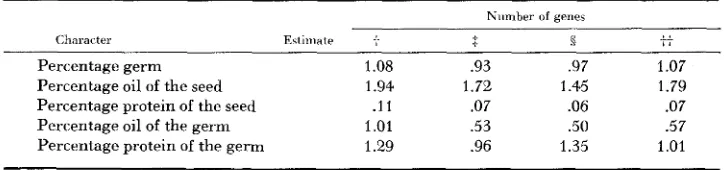 TABLE 6 Estimates of the number in the sesame cross, of genes conditioning the expression of the characters NI24 x K8 