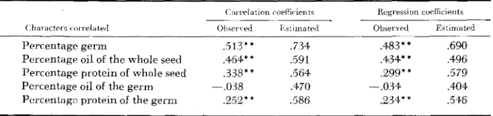 TABLE 3 Correlation and regression coefficient for giuen characters characters their F progeny rows from the sesame cross, of 157 F ,  plants and for the same NI24 and K8 