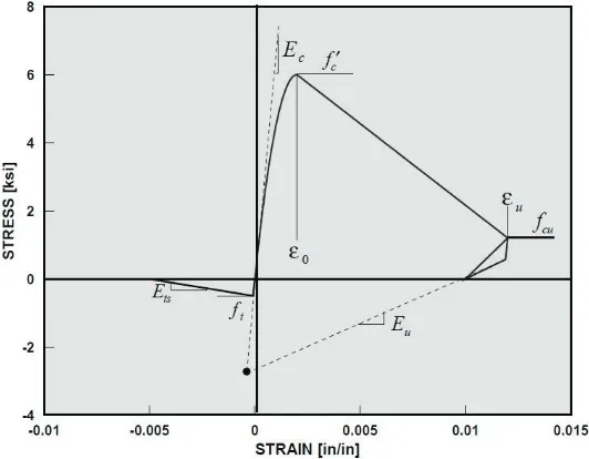 Figure 4. Typical concrete stress-strain diagram 