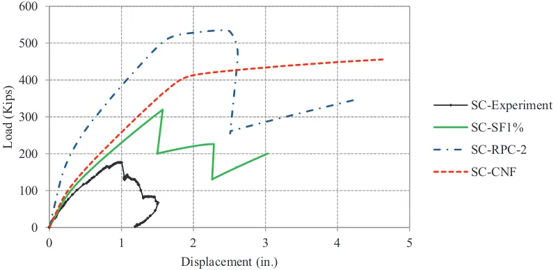 Figure 12. FE analysis of SC element with different materials 