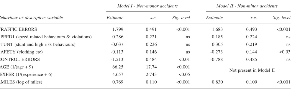 Table 6.4.1c Parameter estimates for links L1, L2 and L5 between accidents and background or behaviour factors(non-minor accidents)