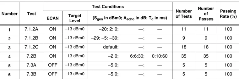 Table 3 summarizes the test results, along with the corresponding test controls and test conditions