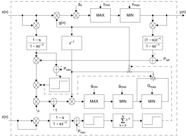 Figure 1 shows the resulting top-level structure of the ALC device. The send-in x(n) and receive-in z(n) signals are  processed and generate a send-out y(n) signal