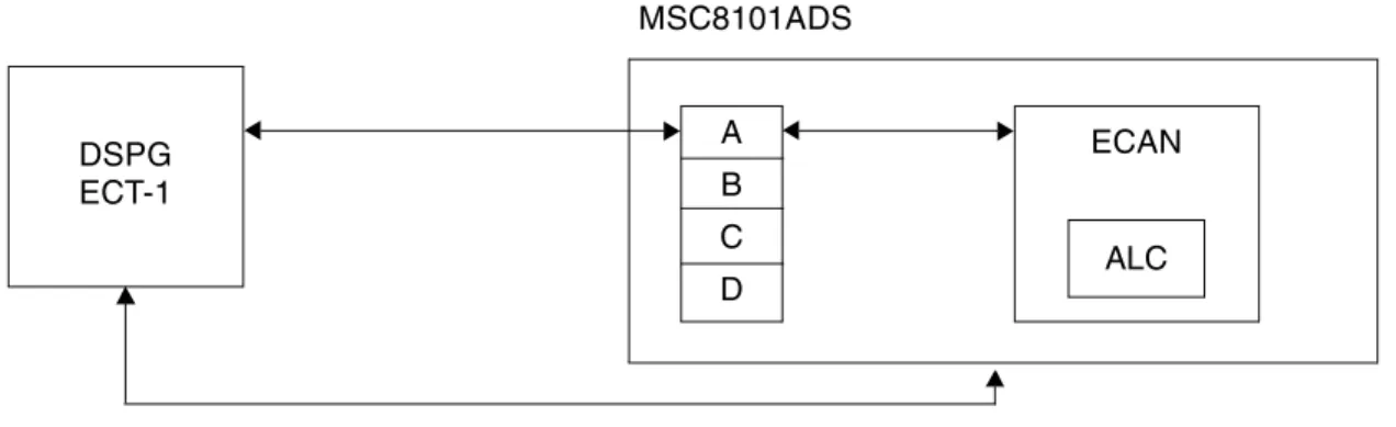 Figure 2.   Connection Between MSC8101ADS and DSPG Tester