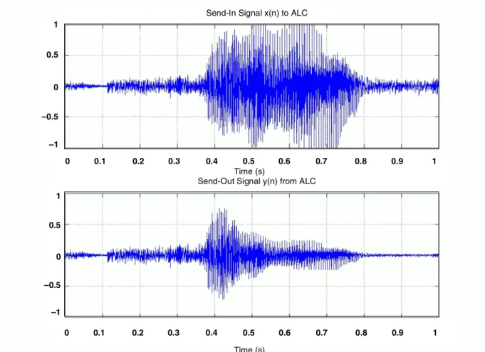 Figure 3 illustrates the typical dynamic behavior of the ALC StarCore DSP implementation