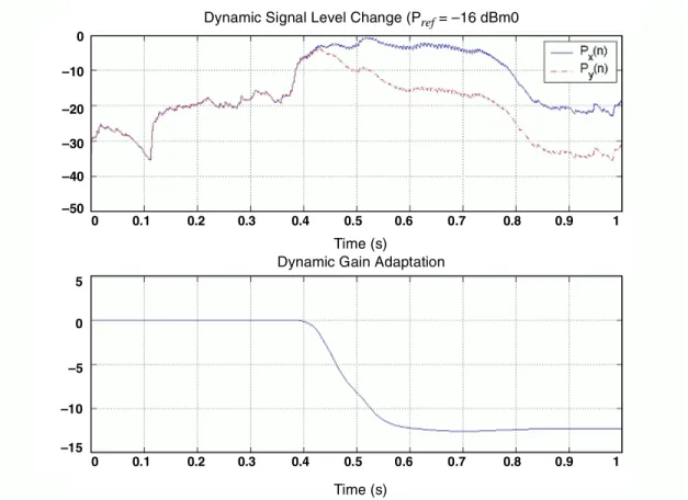 Figure 4 shows the dynamic signal levels and total gain g t (n) corresponding to the signals illustrated in Figure 3,  where the target reference level is set to P ref  = –16 dBm0.