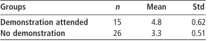 Table AIII t-test results for ease of understanding the “teeth”screen