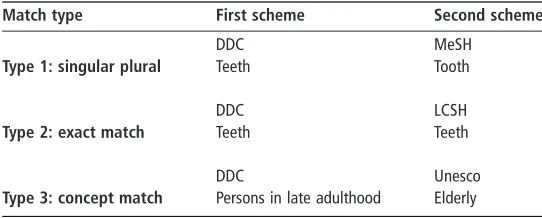 Table I Examples of match types implemented in the pilot server
