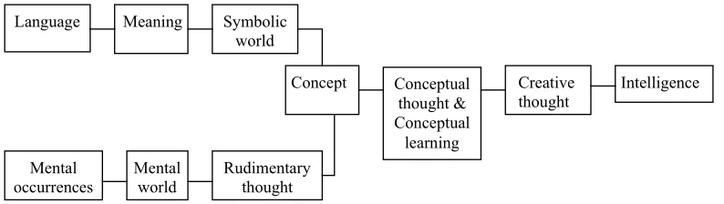 Fig. 1. The links between language and intelligence ~adapted from Li, 1996!.