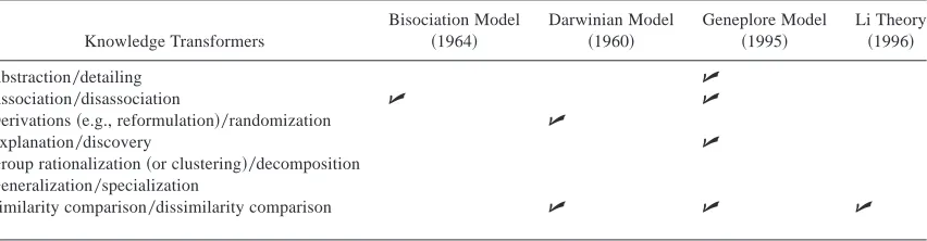 Table 3. Identification of knowledge transformers in models or theories of creativity