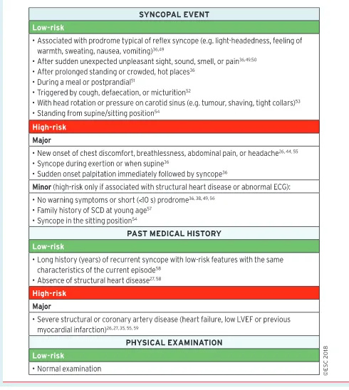 Table 6High-risk features (that suggest a serious condition) and low-risk features (that suggest a benign condition) inpatients with syncope at initial evaluation in the emergency department