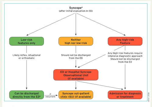 Figure 6 Emergency department risk stratification flow chart. Low- and high-risk features are listed inabsyncope.SU = syncope unit.or orthostatic syncope