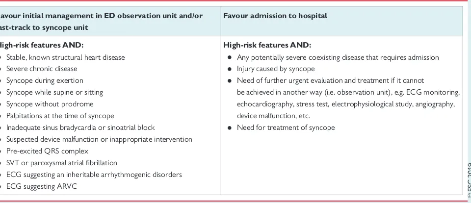 Table 7High-risk syncope patients: criteria favouring a stay in an emergency department observation unit and/orfast-tracking to a syncope unit vs