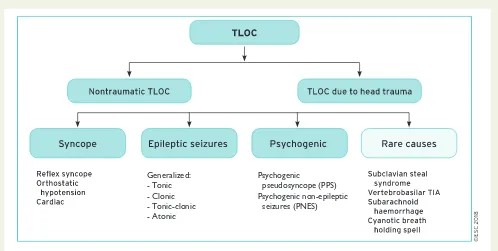 Figure 2 Syncope in the context of transient loss of consciousness. Non-traumatic transient loss of consciousness is classified into one of fourgroupings: syncope, epileptic seizures, psychogenic transient loss of consciousness, and a miscellaneous group o