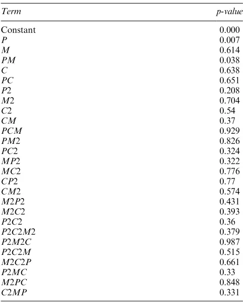 Table 2p-values and terms for full ANOVA analysis oforiginal full factorial