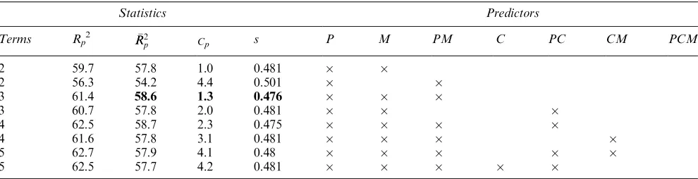 Figure 2Half-normal plot and ANOVA for standardized L8 þ 1 coefﬁcients.