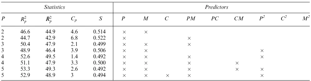 Figure 3Plot of residuals against ﬁtted values.