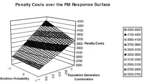 Figure 4Plot of absolute value of residual versus codedprobability settings for mutation.