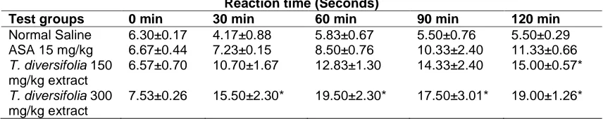 Table 1. Anti-inflammatory activity of the methanol extract of T. diversifolia (150 mg/kg and      300 mg/kg) and indomethacin on carrageenan-induced oedema in the left hind limb of rats  