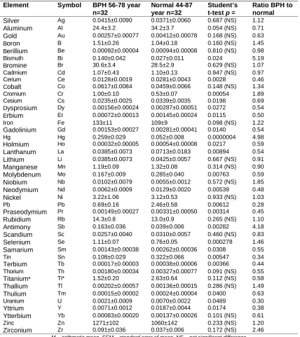 Table 1. Comparison of mean values (M±±±±SEM) of the trace element mass fraction (mg/kg, dry mass basis) in BPH and normal prostate  