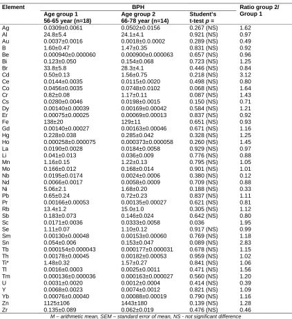 Table 3. Differences between mean values (M±±±±SEM) of the trace element mass fraction (mg/kg, dry mass basis) in hyperplastic prostate glands of two age groups  