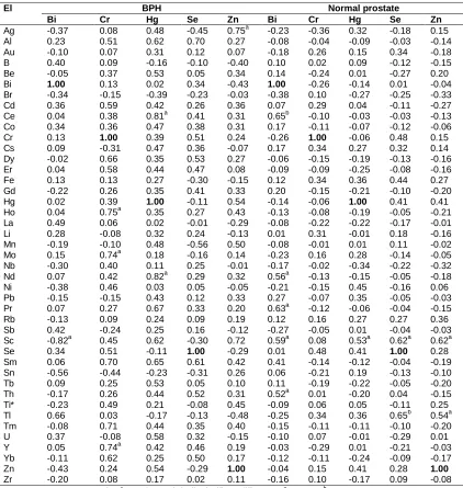 Table 4. Intercorrelations of selected pairs of the trace element mass fractions in BPH and normal prostate glands of adults (r – coefficient of correlation) 