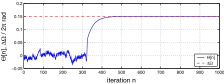 Fig. 4. Learning curve of carrier offset correction according to (31)for GFSK���,���,�������� and���������.