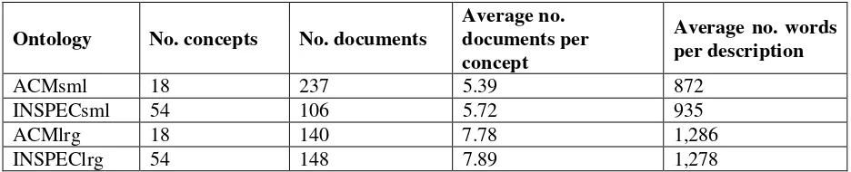 Table 1: Properties of the four test ontologies 