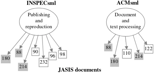 Figure 4: Overlap of documents attached to INSPEC and ACM ontologies 