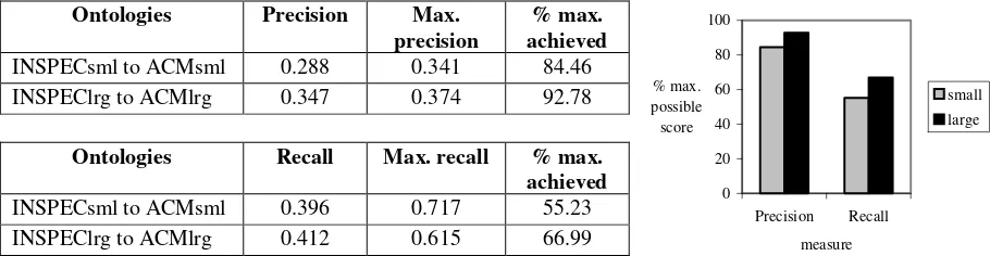 Figure 6. Percentage of the maximum possible precision and recall scores achieved in many-to-one mappings