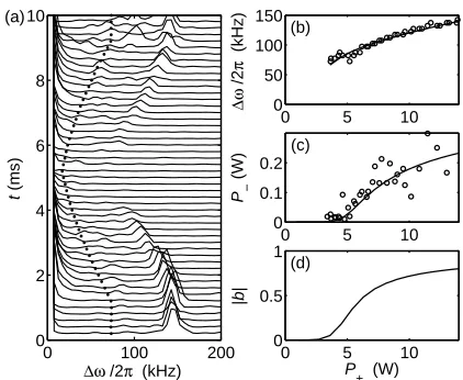 FIG. 1:(a)up and down. The dotted line is proportional to the pumplaser power.intracavity pump power.ence signal Sectionwise Fourier-transform of the interfer- Pbeat with the pump laser power being ramped (b) Dependence of the CARL frequency on the (c) Dep
