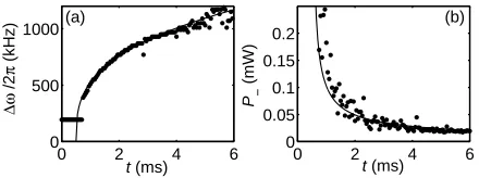 FIG. 3: (a)calculated via Eq. (1). The ﬁts are based on the theoretical Evolution of the CARL frequency after molasseshas been switched oﬀ at time t = 0.5 ms