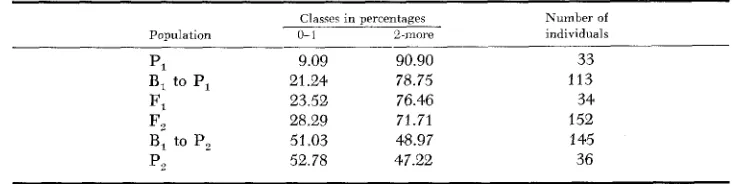 TABLE 15 Condensed frequency distribution, in percentage, for the differences in days between silking and pollen shedding 