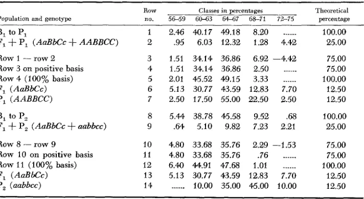TABLE 5 Partitioning of B, to P, and B, to P, frequency distribution into their component genotypes for the number of days from seeding to silking 
